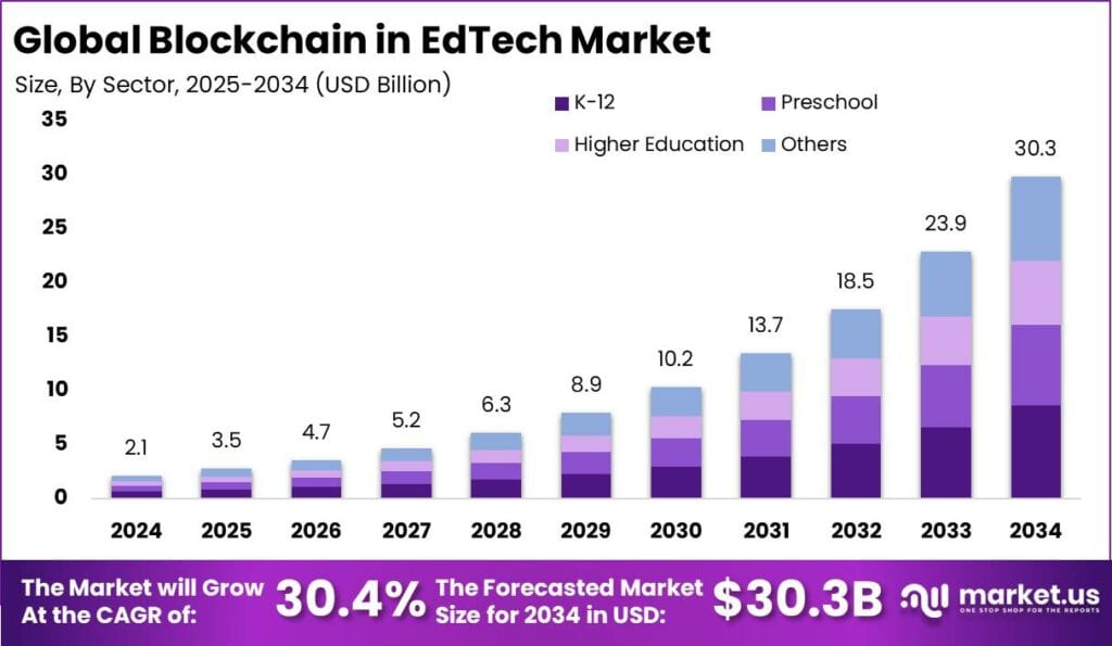Blockchain in EdTech Market