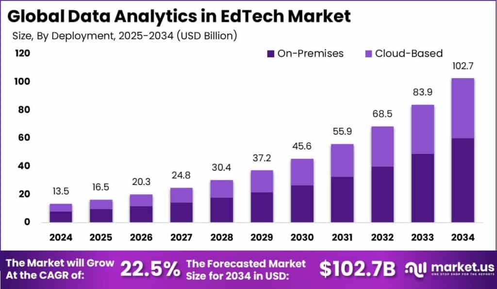 Data Analytics in EdTech Market