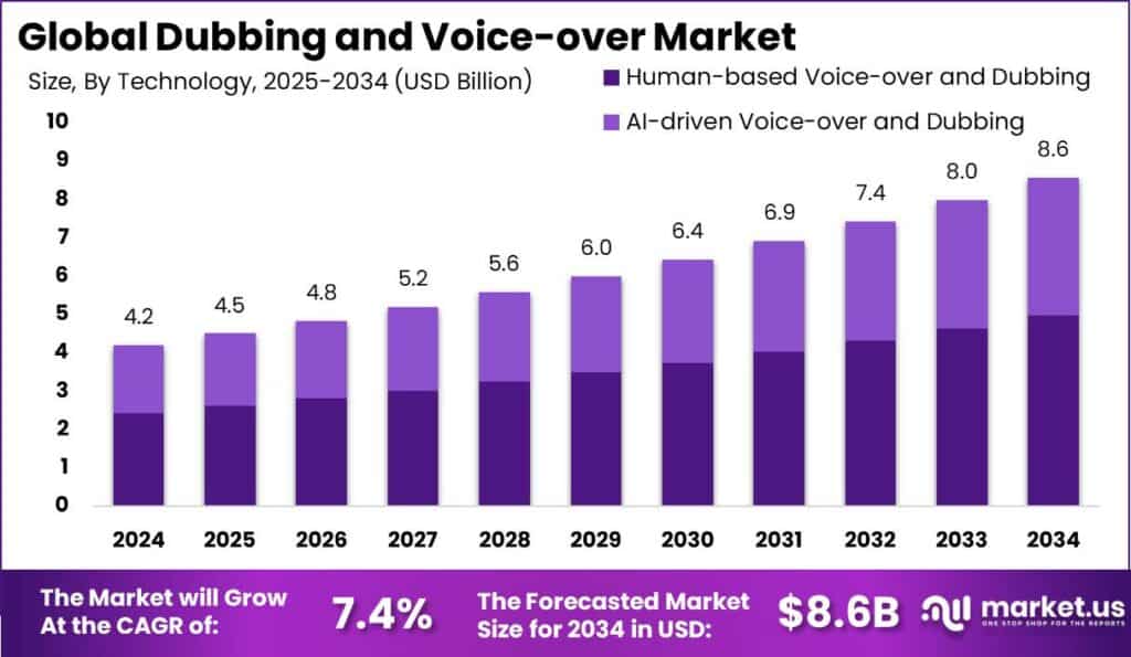 Dubbing and Voice-over Market
