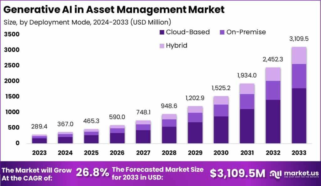 Generative AI in Asset Management Market Size | CAGR of 26%