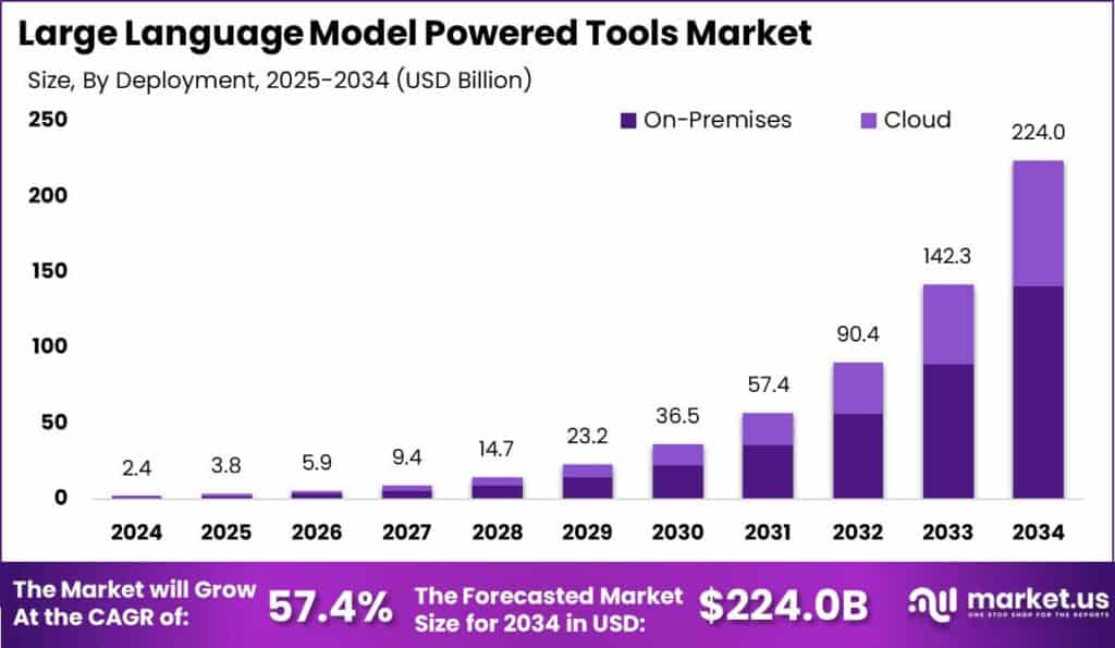 Large Language Model Powered Tools Market