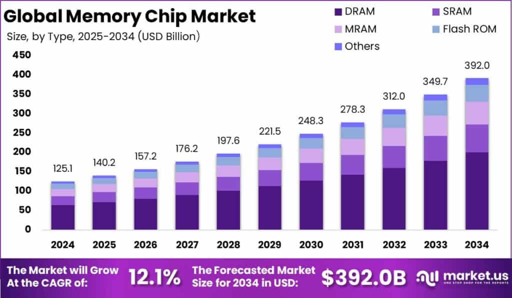 Memory Chip Market