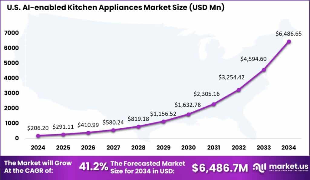 US AI-enabled Kitchen Appliances Market