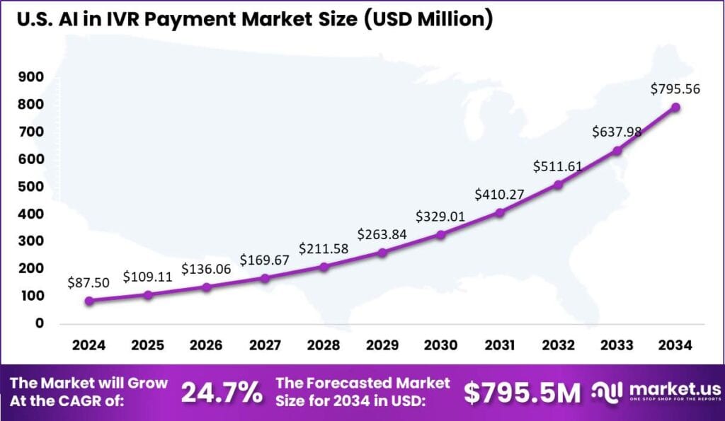 US AI in IVR Payment Market