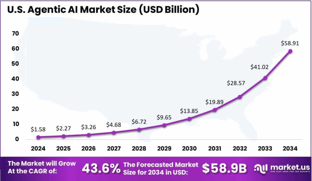 US Agentic AI Market