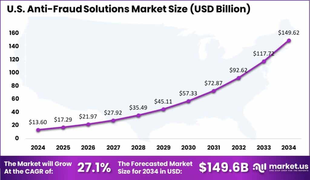 US Anti-Fraud Solutions Market