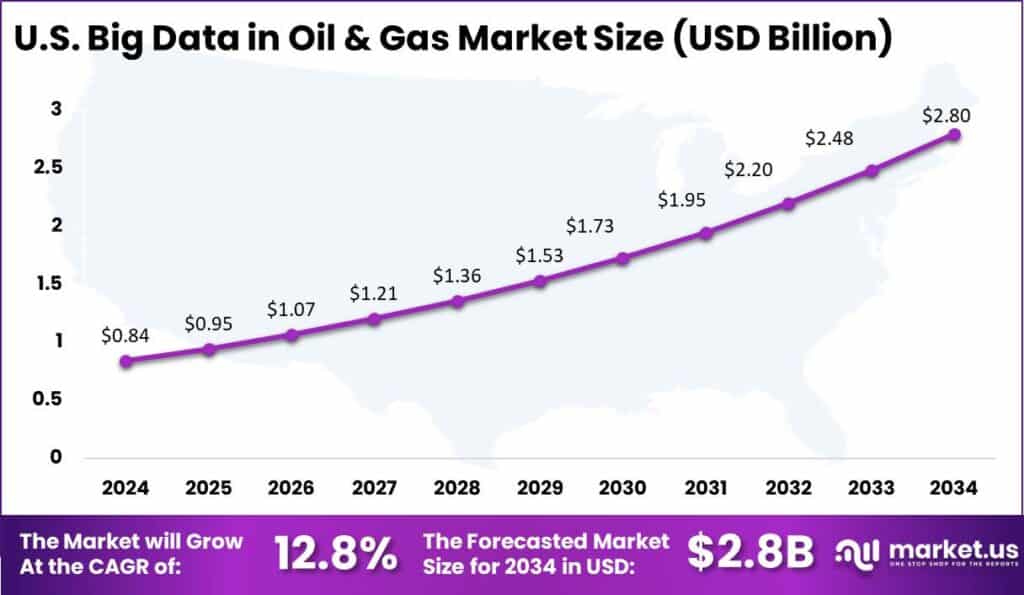 US Big Data in Oil & Gas Market
