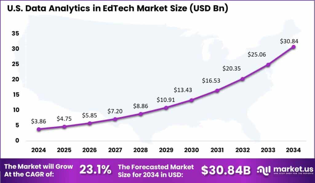US Data Analytics in EdTech Market