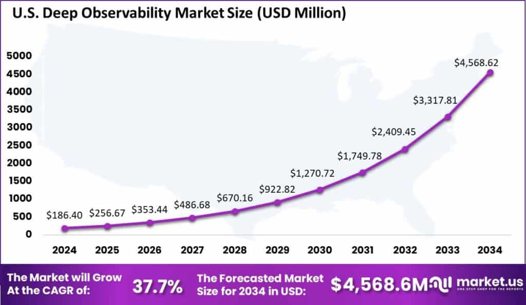 US Deep Observability Market