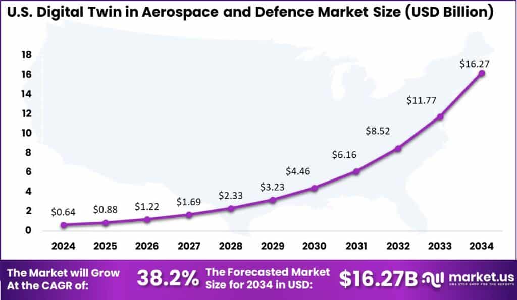 US Digital Twin in Aerospace and Defence Market