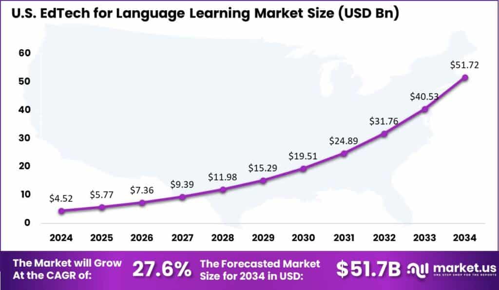 US EdTech for Language Learning Market
