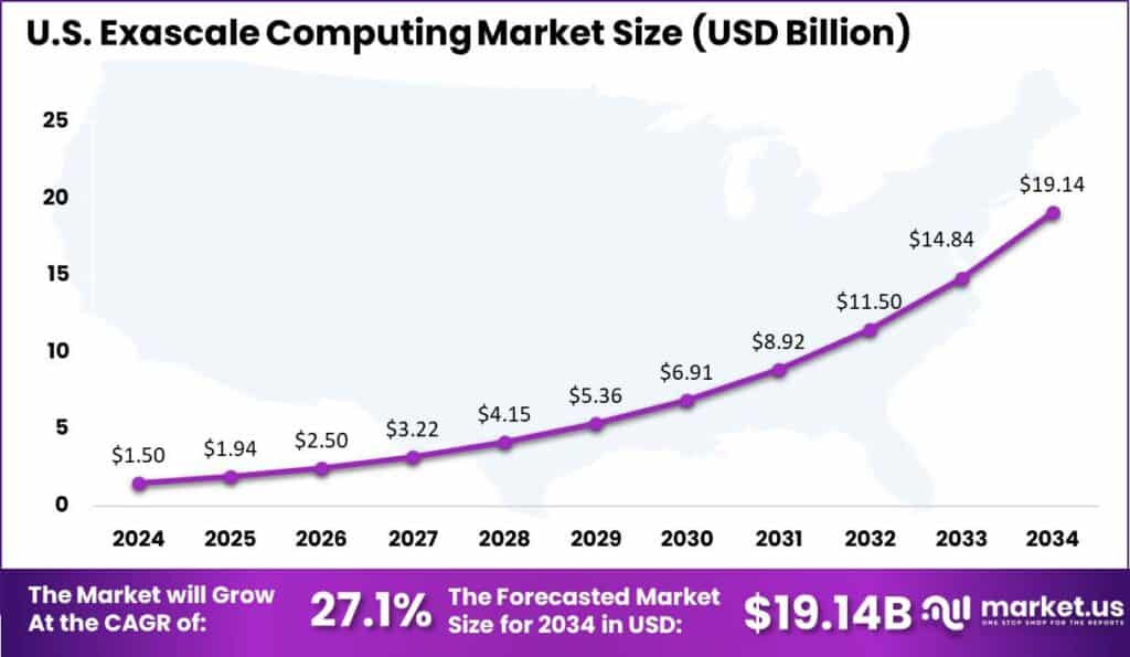 US Exascale Computing Market