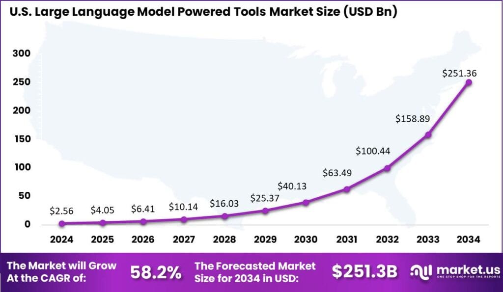 US Large Language Model Powered Tools Market