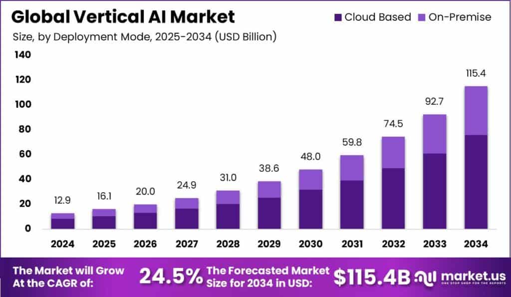 Vertical AI Market