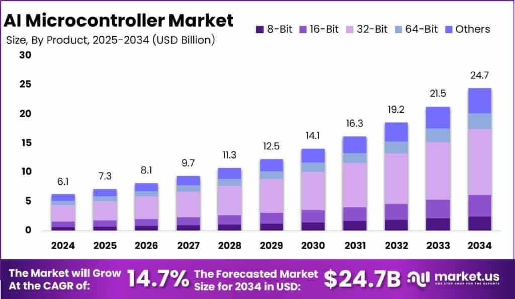 AI Microcontroller Market Size