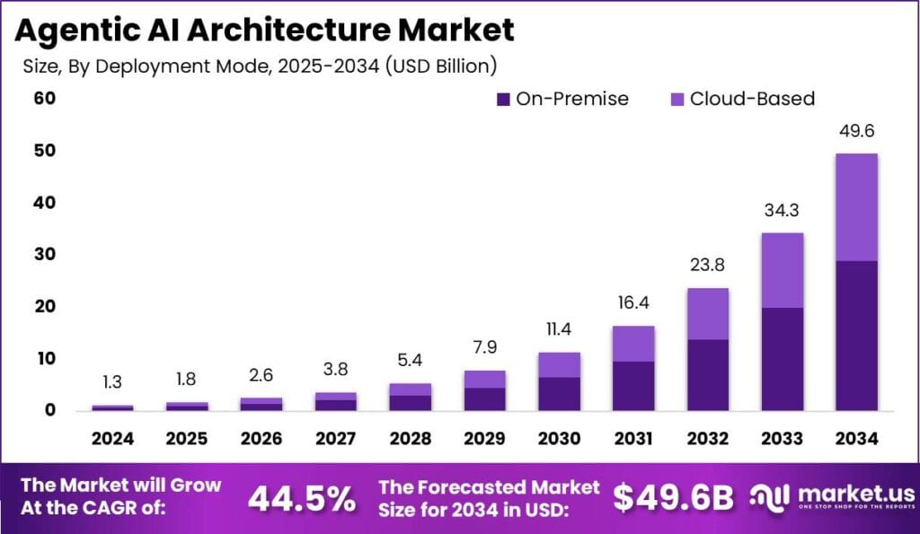 Agentic AI Architecture Market Size