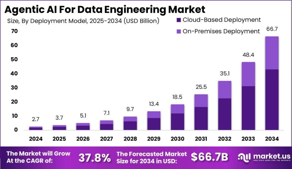 Agentic AI For Data Engineering Market Size
