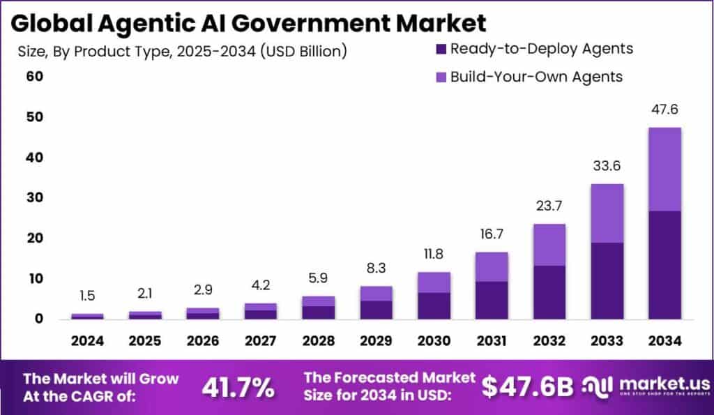 Agentic AI Government Market Size