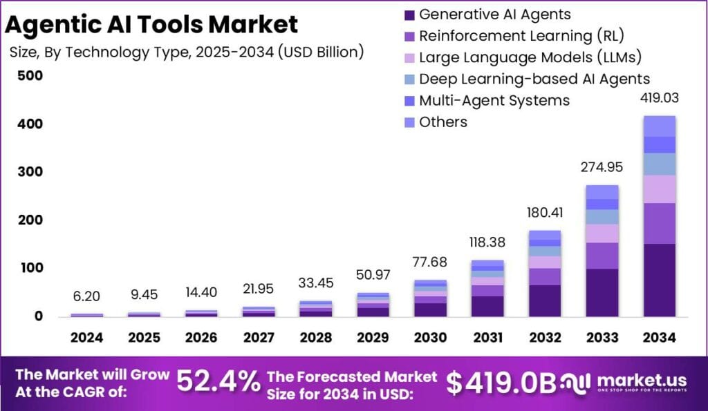 Agentic AI Tools Market Size