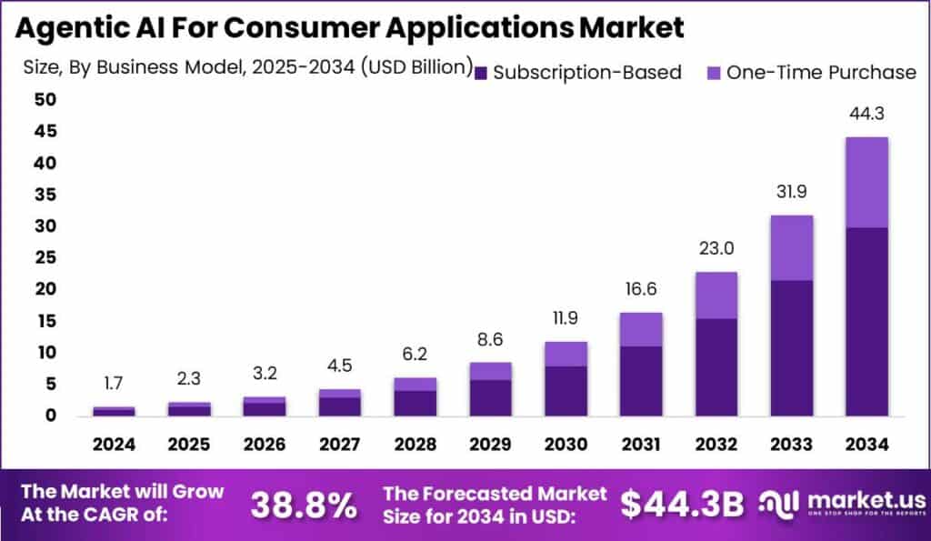 Agentic AI for Consumer Applications Market Size