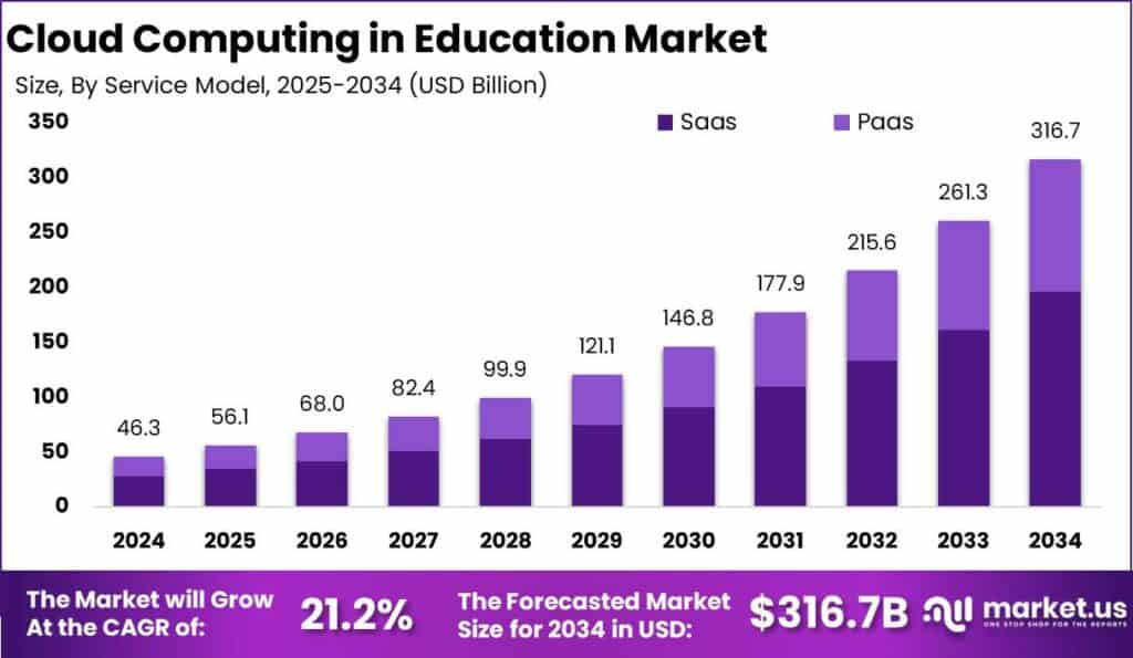 Cloud Computing in Education Market Size