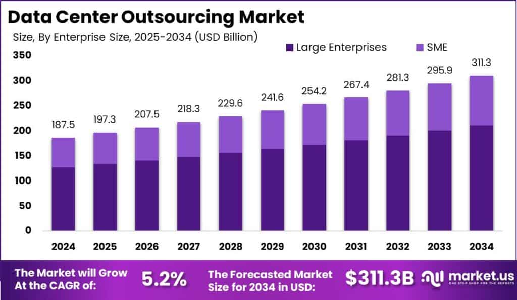Data Center Outsourcing Market Size