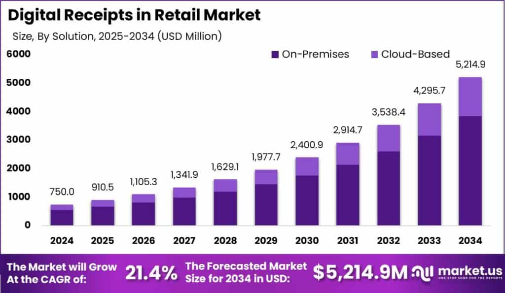 Digital Receipts in Retail Market Size