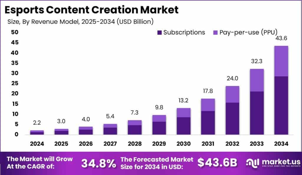 Esports Content Creation Market Size