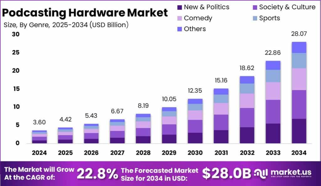 Podcasting Hardware Market Size