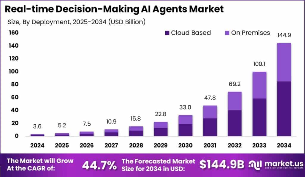 Real-Time Decision-Making AI Agents Market Size