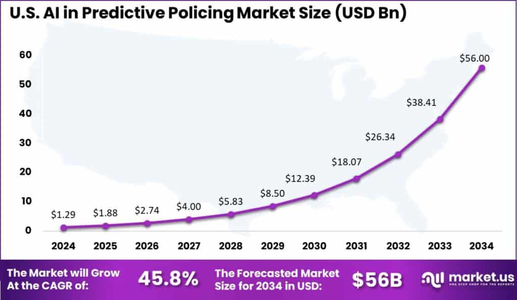 US AI in Predictive Policing Market