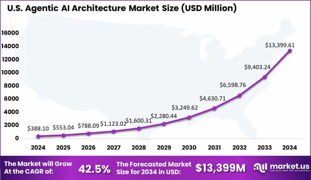 US Agentic AI Architecture Market