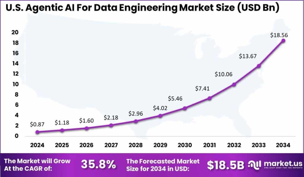 US Agentic AI For Data Engineering Market