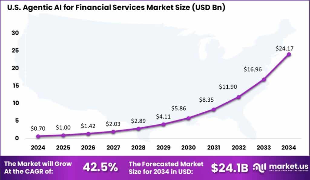 US Agentic AI For Financial Services Market