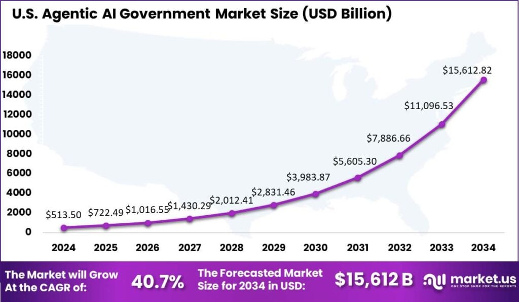 US Agentic AI Government Market