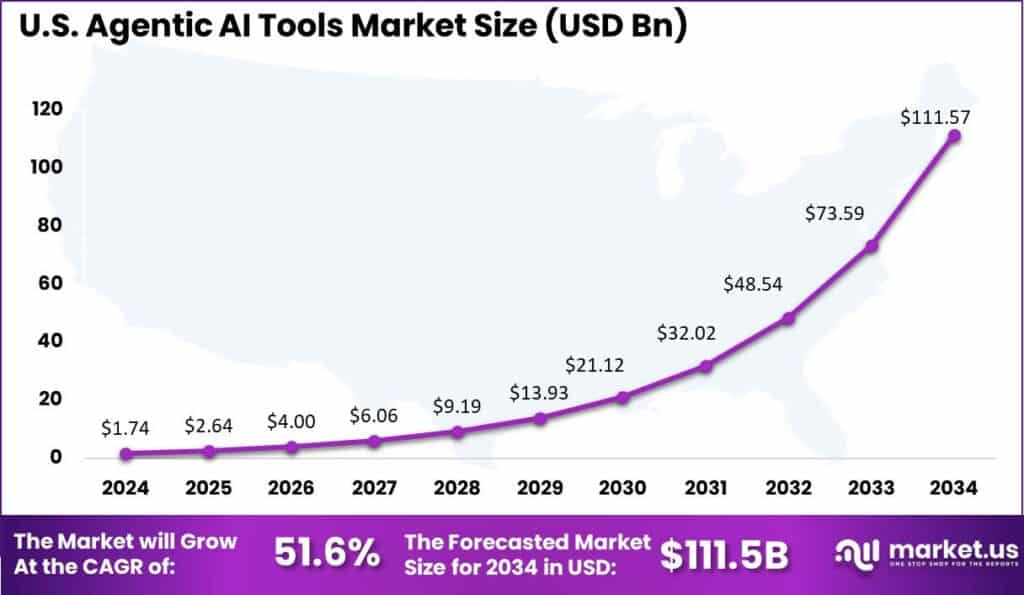 US Agentic AI Tools Market