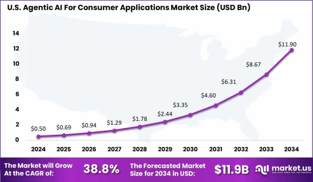 US Agentic AI for Consumer Applications Market