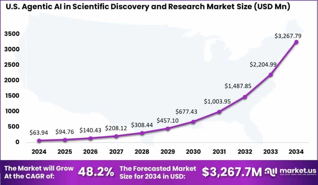 US Agentic AI in Scientific Discovery & Research Market