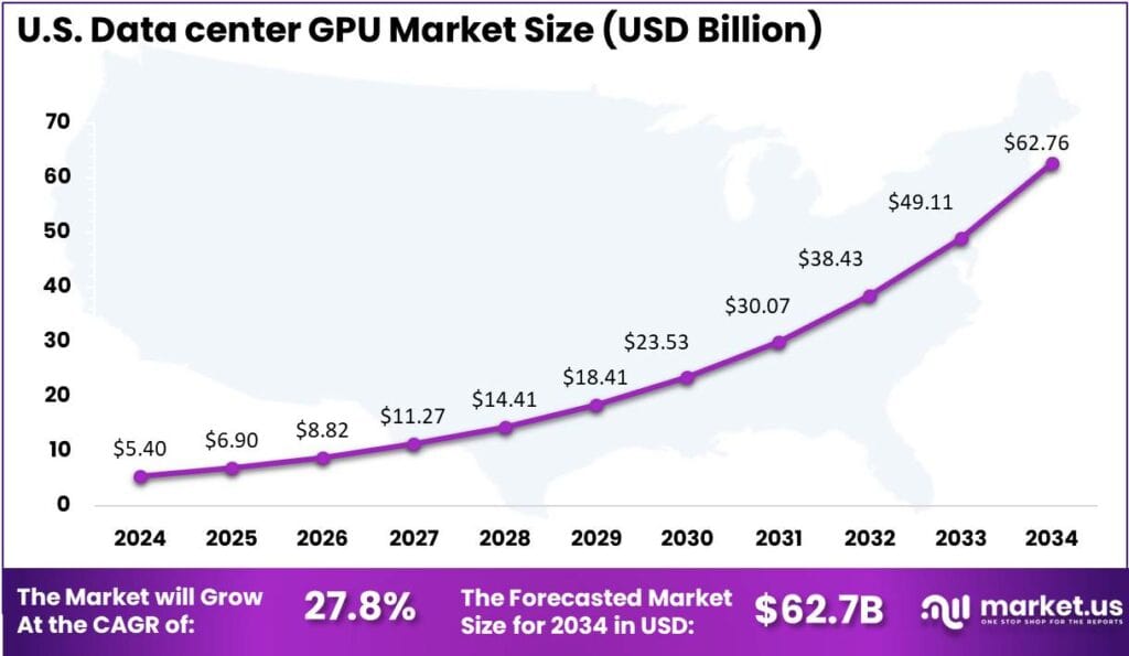 US Data Center GPU Market