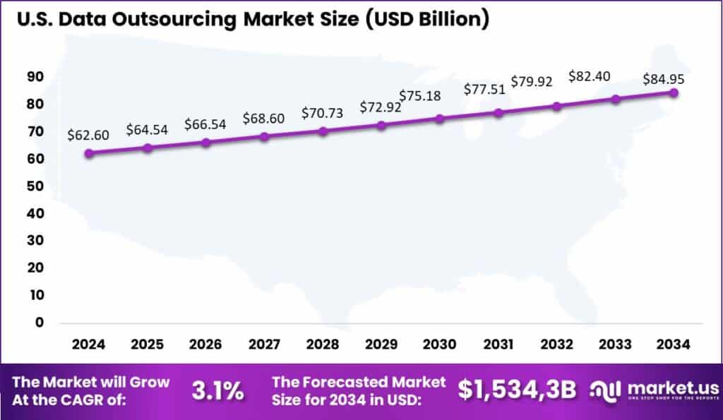 US Data Center Outsourcing Market