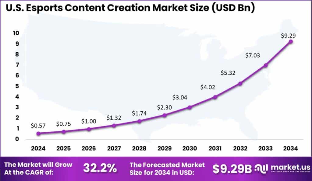 US Esports Content Creation Market