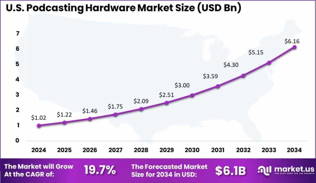 US Podcasting Hardware Market