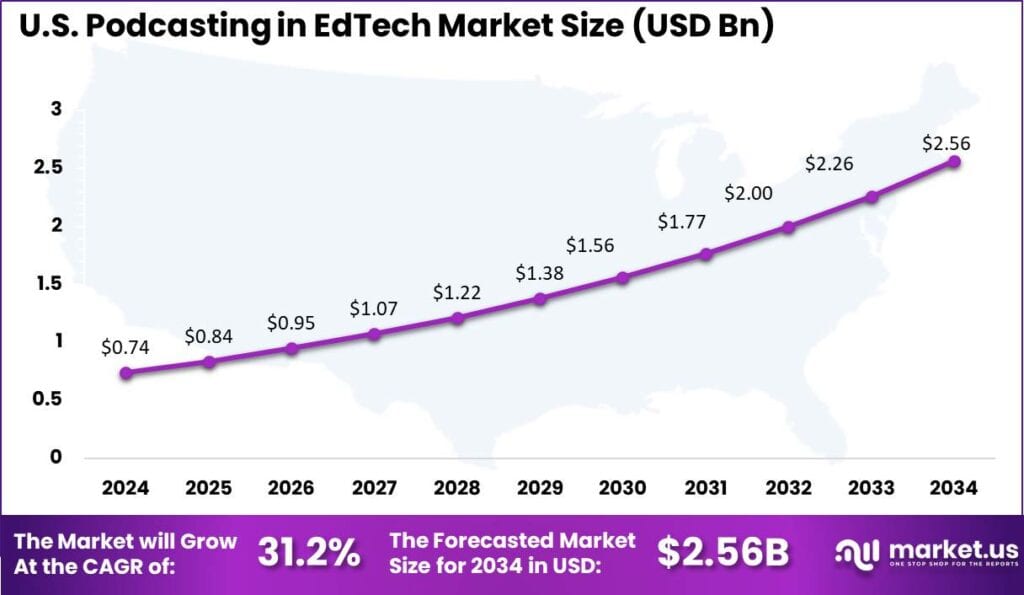 US Podcasting in EdTech Market