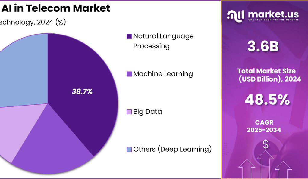 Agentic AI in Telecom Market