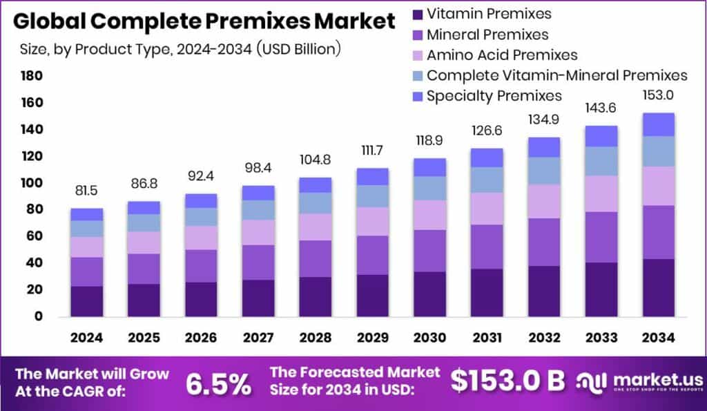 Complete Premixes Market Size