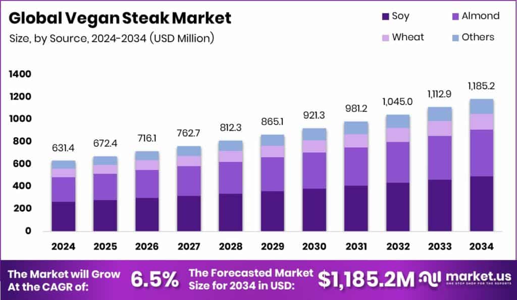Vegan Steak Market Size