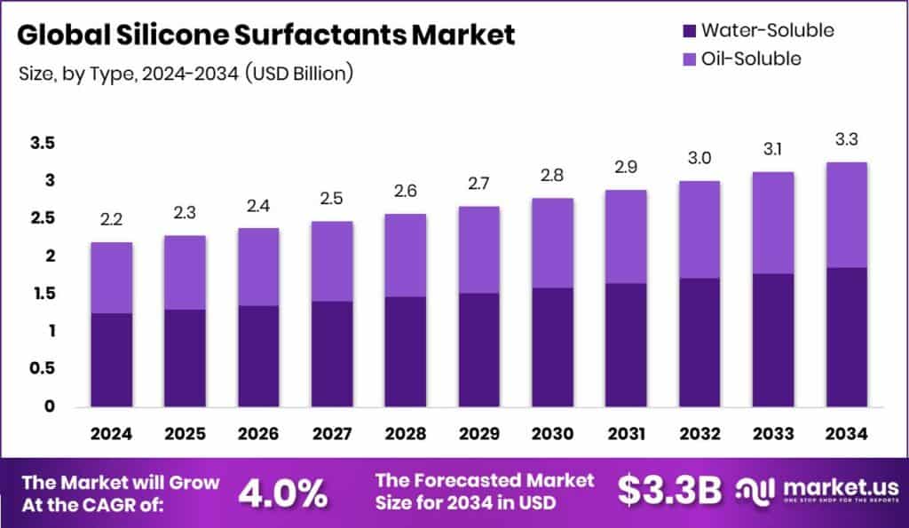 Silicone Surfactants Market Size