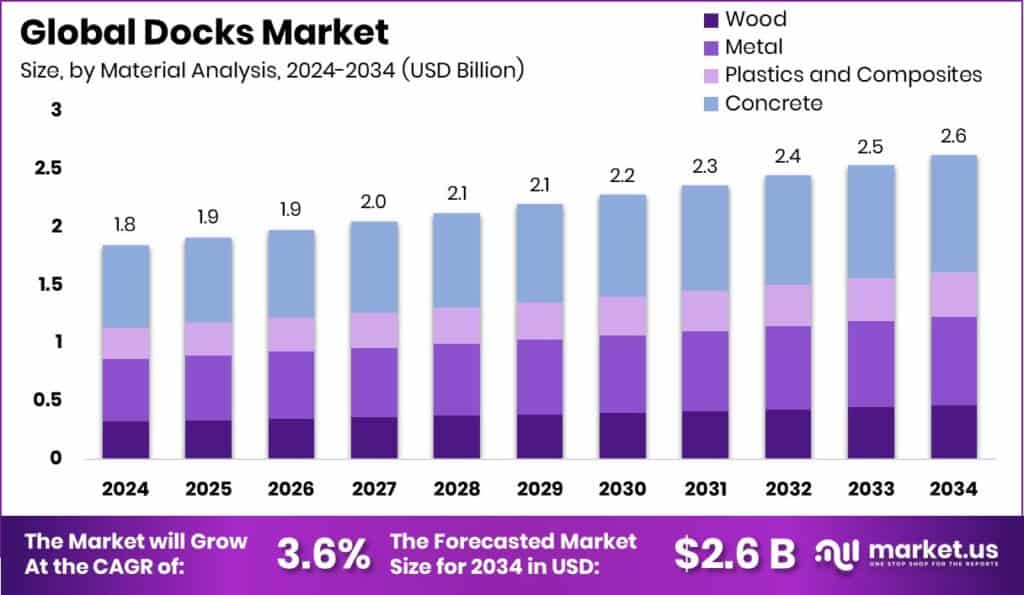 Docks Market Size