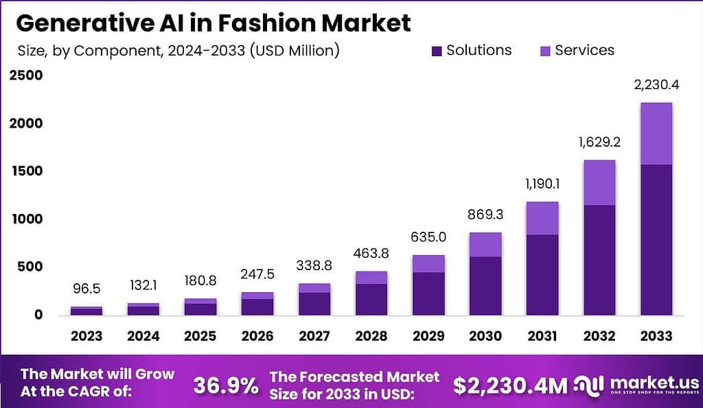 generative-AI-in-the-fashion-market-size