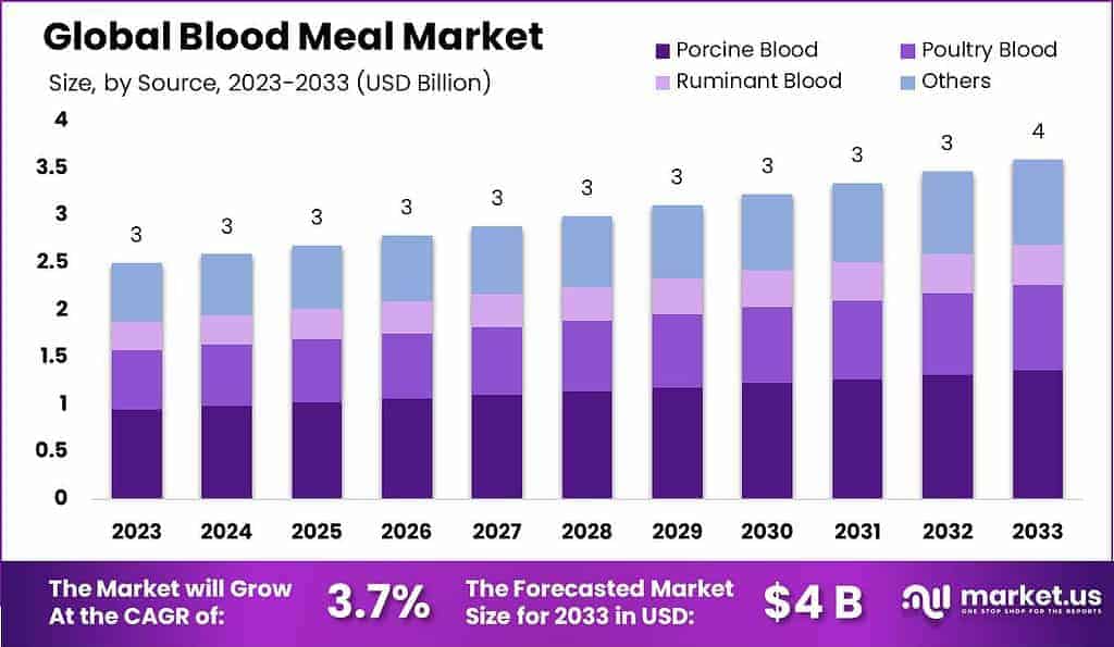 Blood Meal Market Size